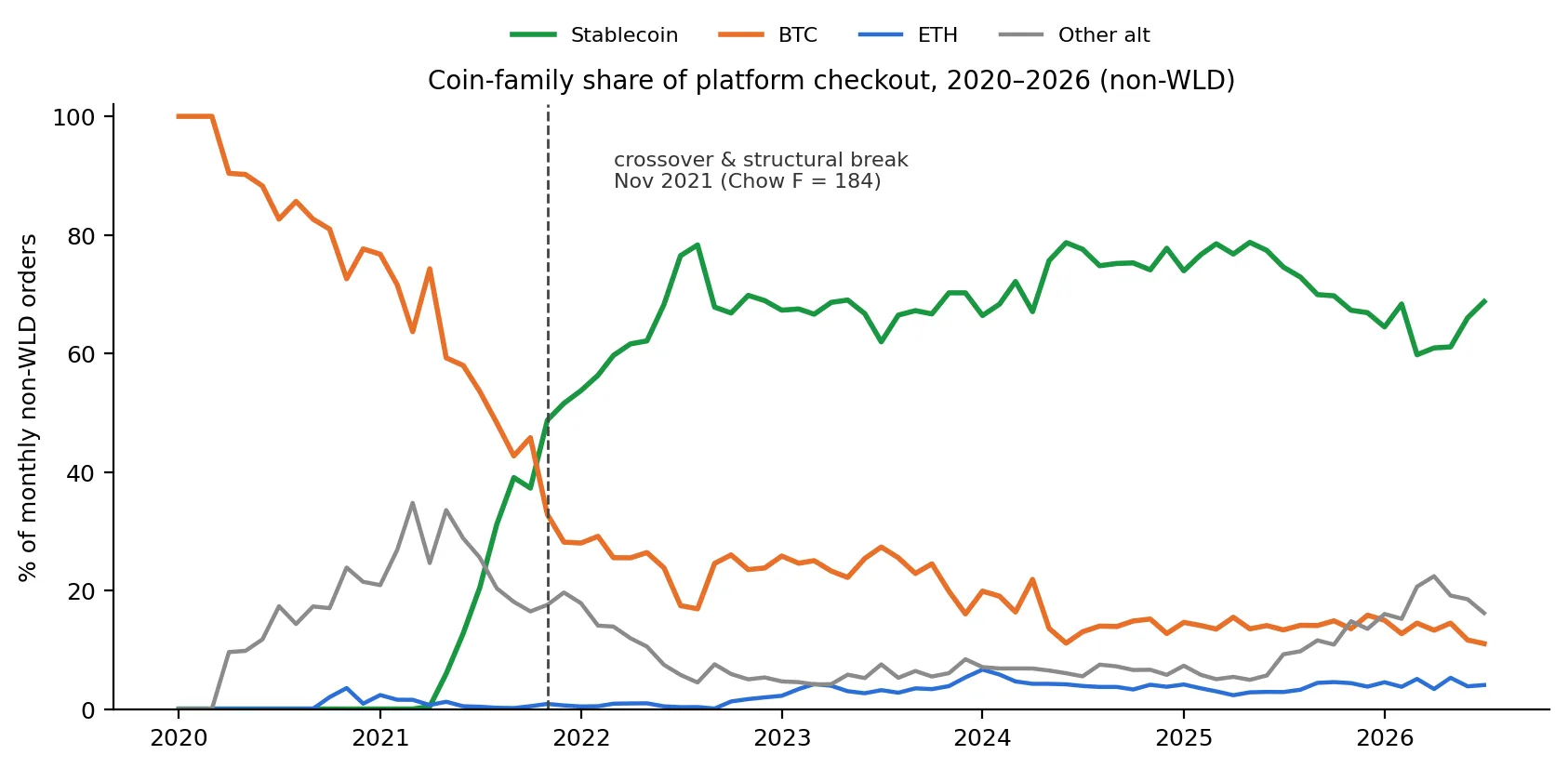 Line chart of the monthly share of checkout by coin family from 2020 to 2026, with stablecoins overtaking Bitcoin in November 2021