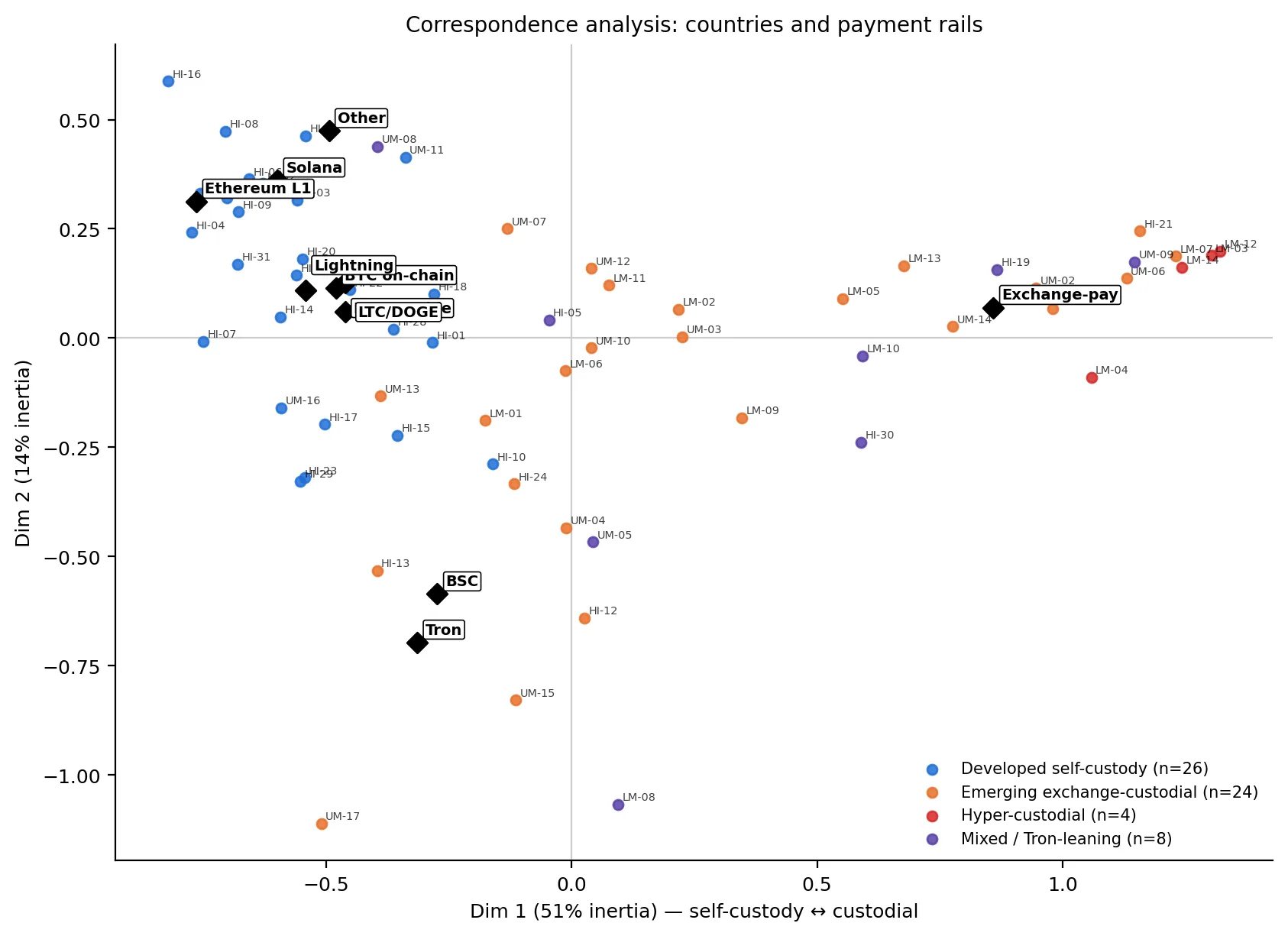 Correspondence analysis biplot placing 62 anonymised countries and payment rails on a self-custody to custodial axis