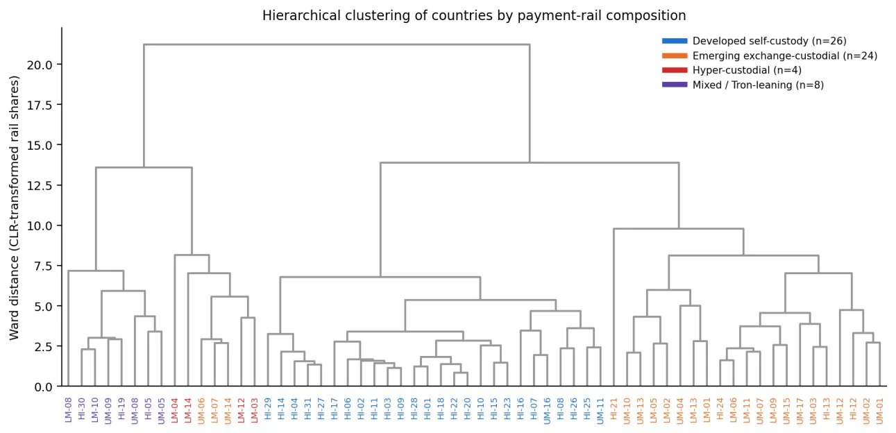 Dendrogram clustering 62 anonymised countries into four payment regimes by rail composition