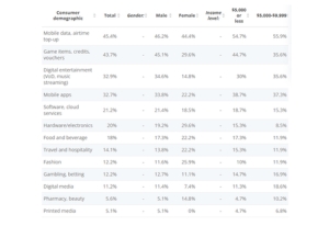 Most popular goods and services bought by consumers worldwide when using cryptocurrencies for online shopping in 2022, by gender and income group