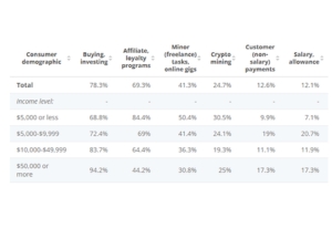 Most popular ways for consumers worldwide to obtain cryptocurrencies in 2022, by income group