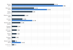 Cryptocurrencies and stablecoins that are owned the most by consumers worldwide who shop online in 2021 and 2022